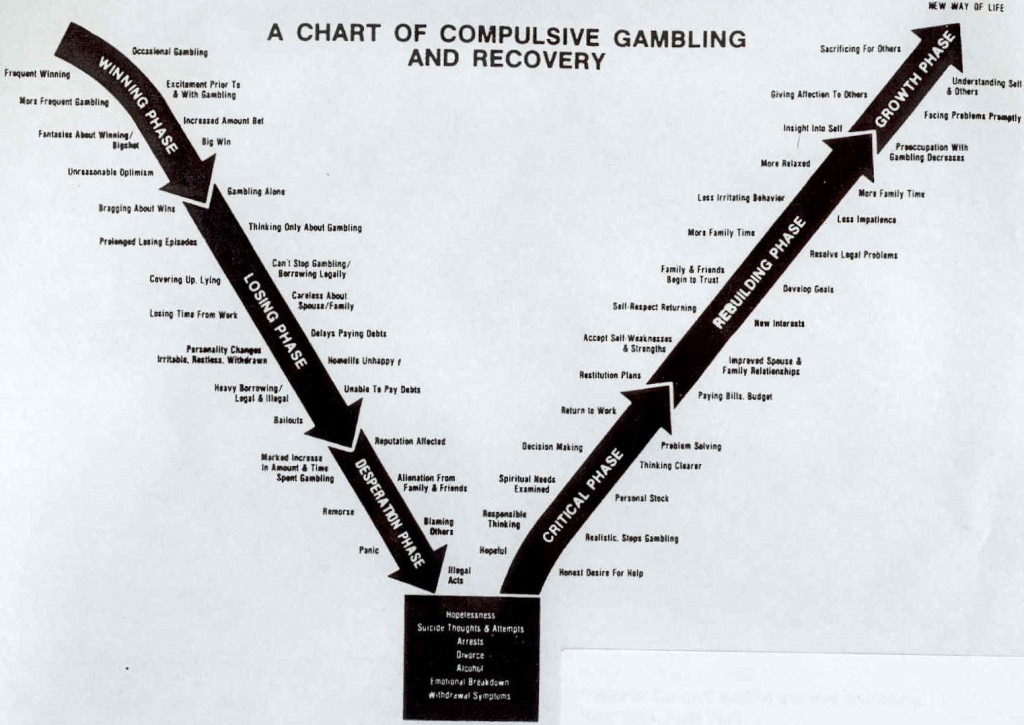 gambling-addiction-chart